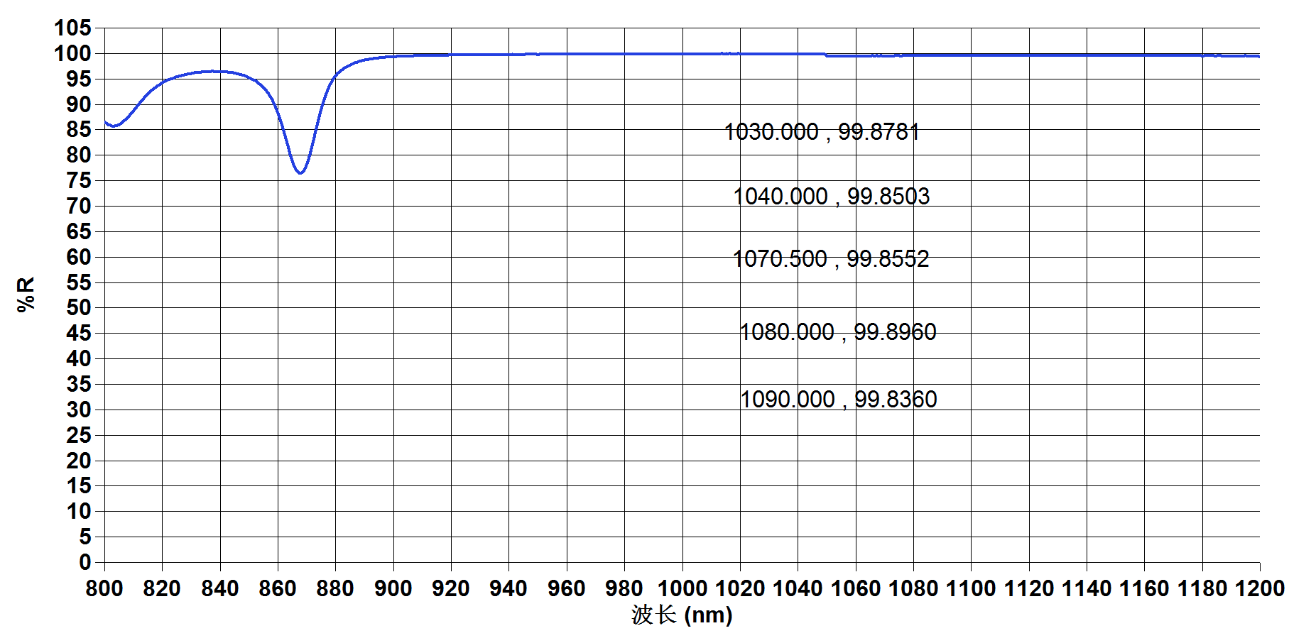 JGS1光学石英玻璃1030-1090nm处反射率曲线