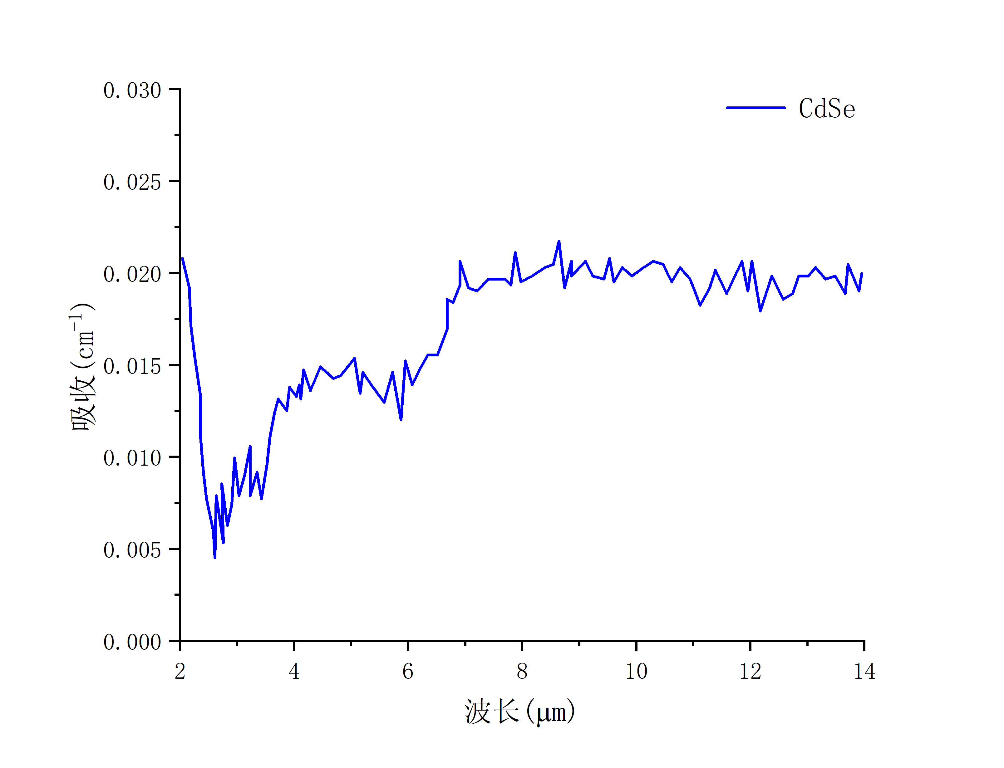 CdSe吸收曲线