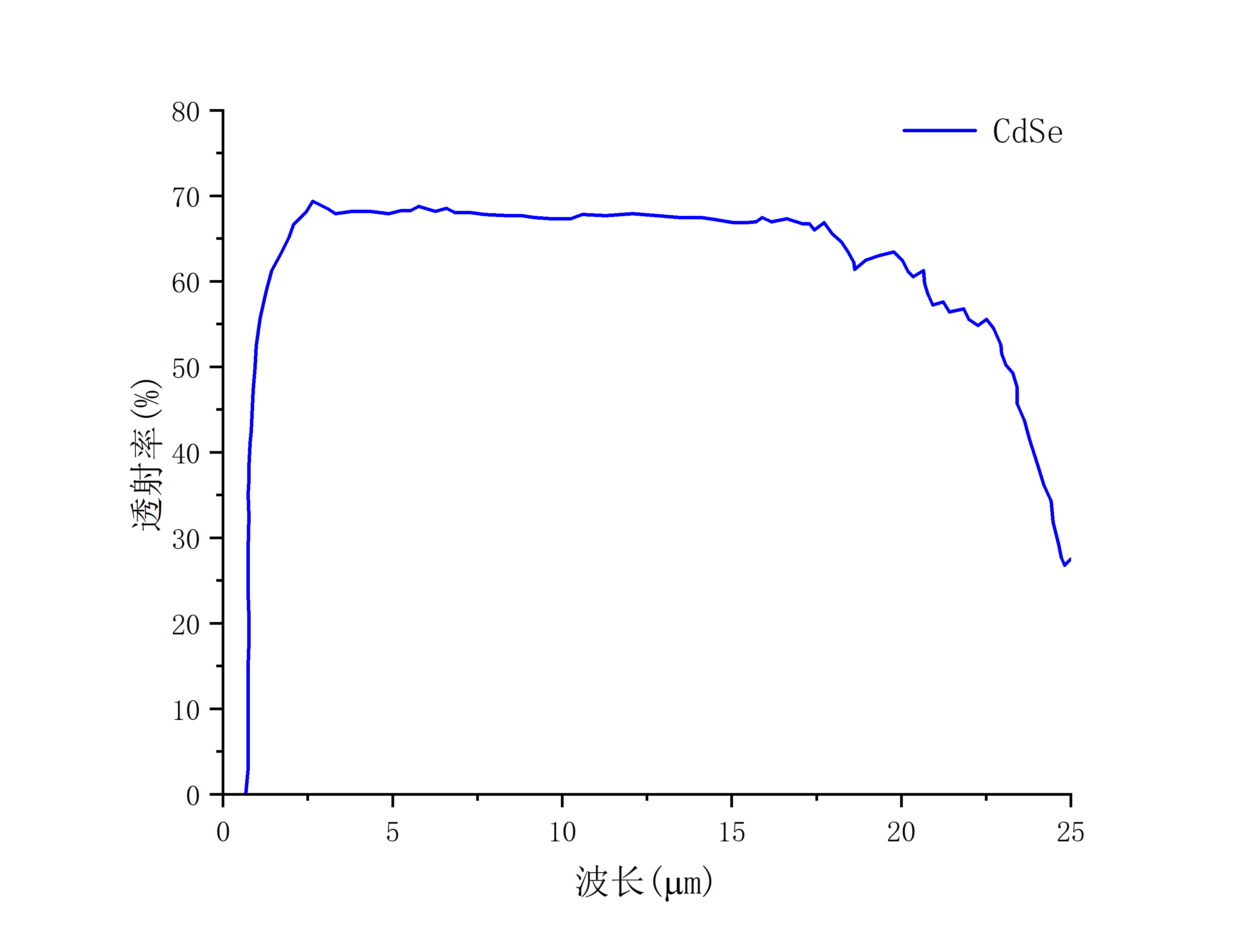 CdSe透射曲线
