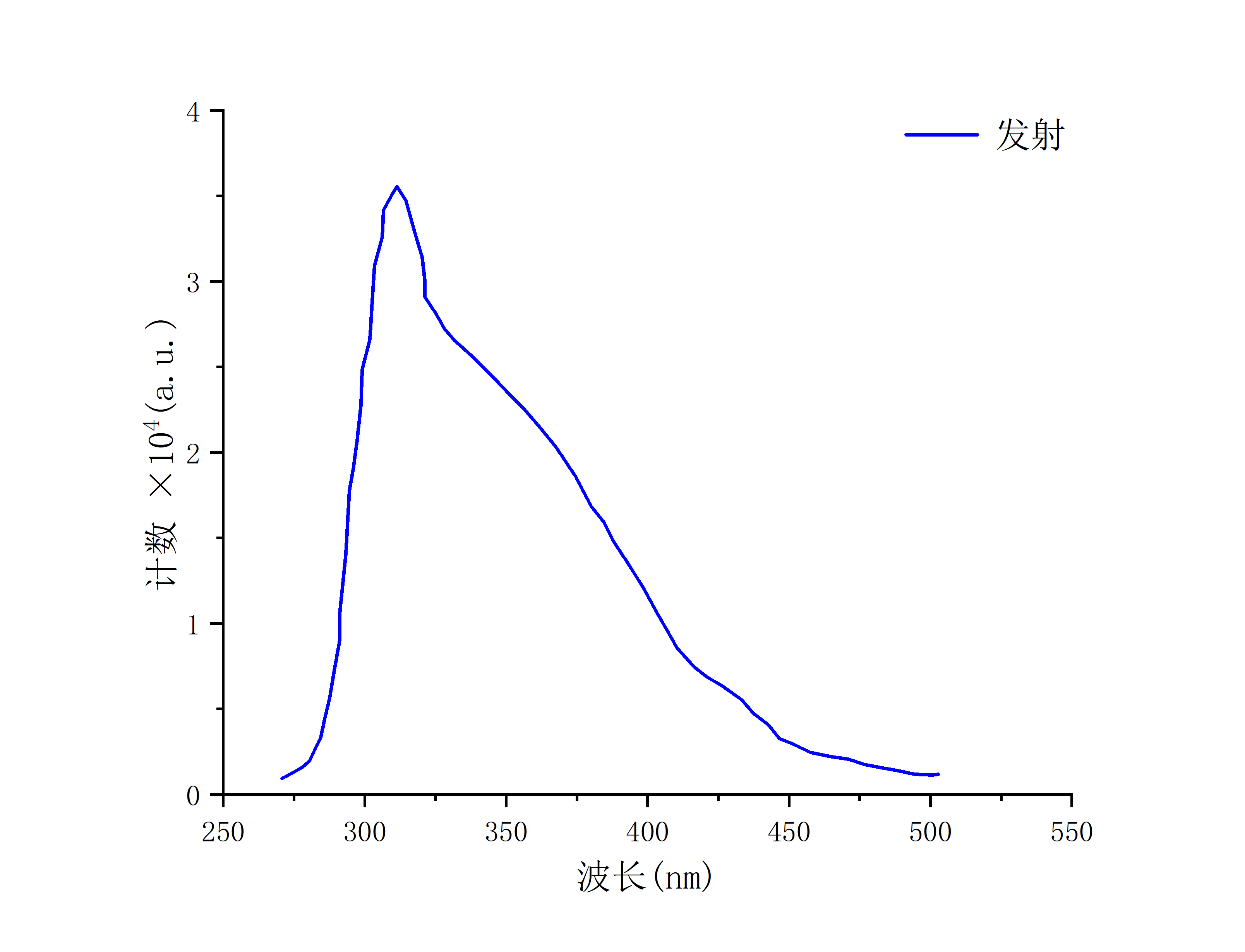 CeF3发射曲线