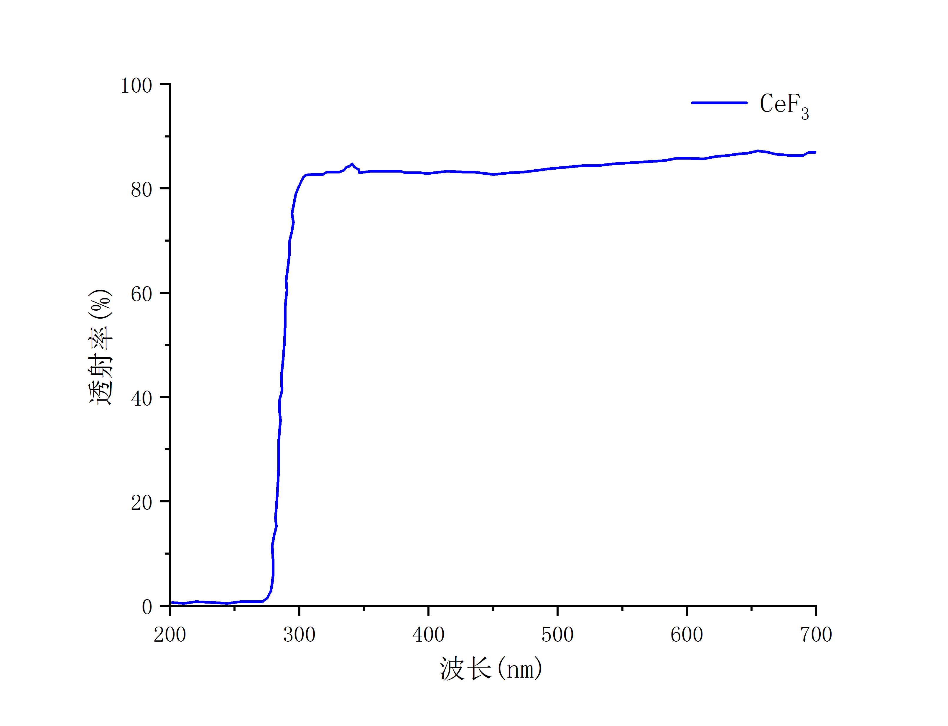 CeF3透射曲线