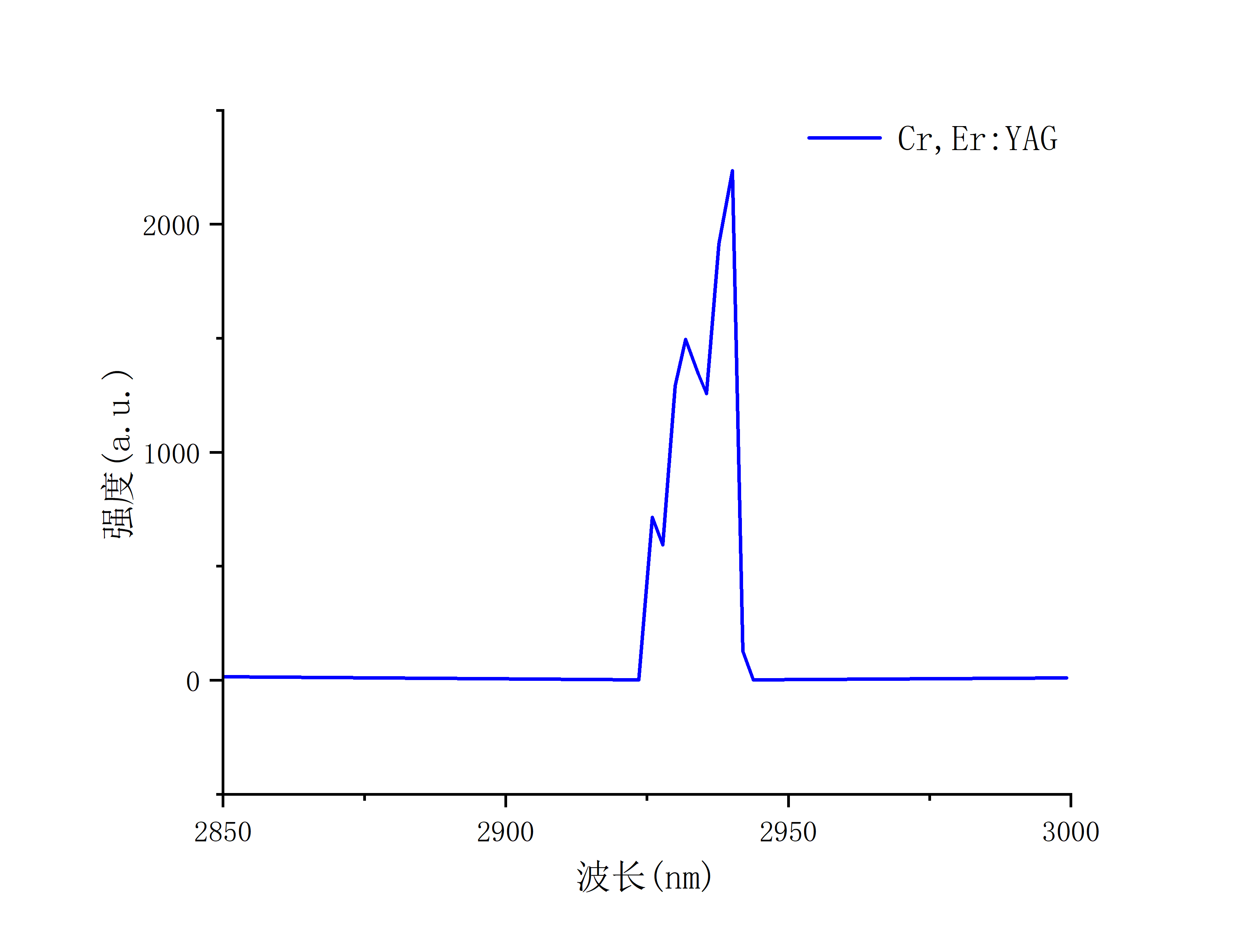 Cr,Er：YAG激光光谱