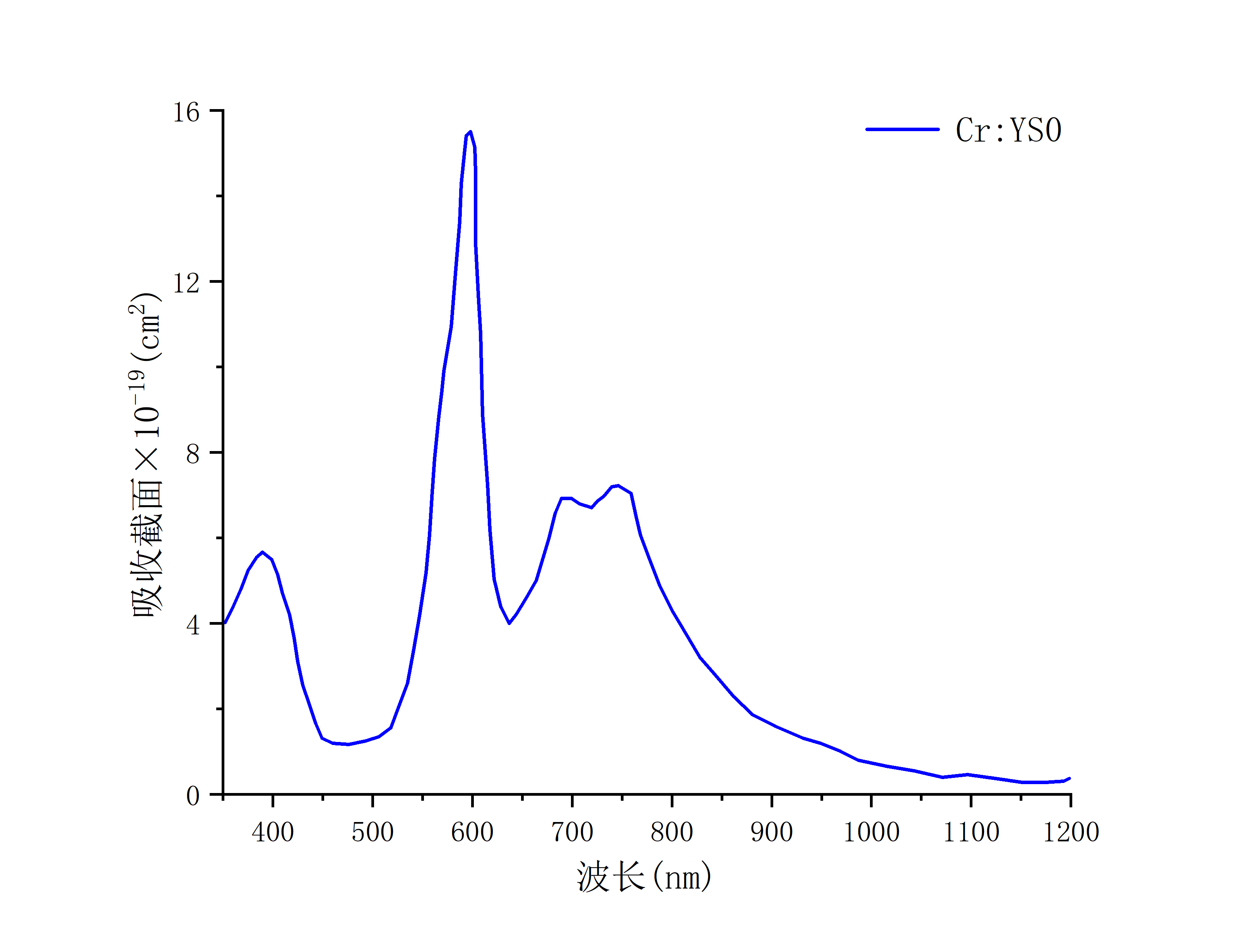 Cr：YS0吸收曲线