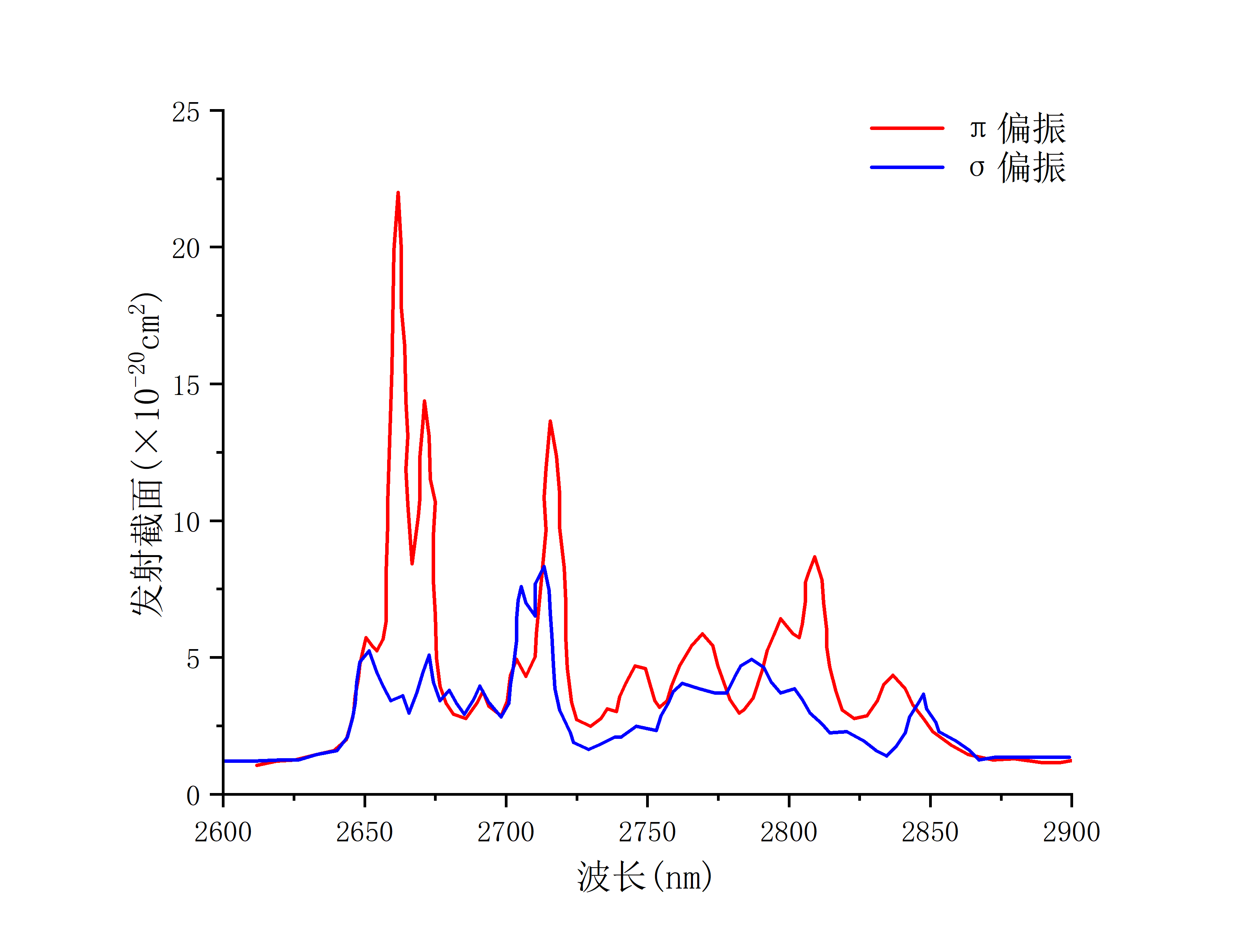 Er：YLF发射曲线