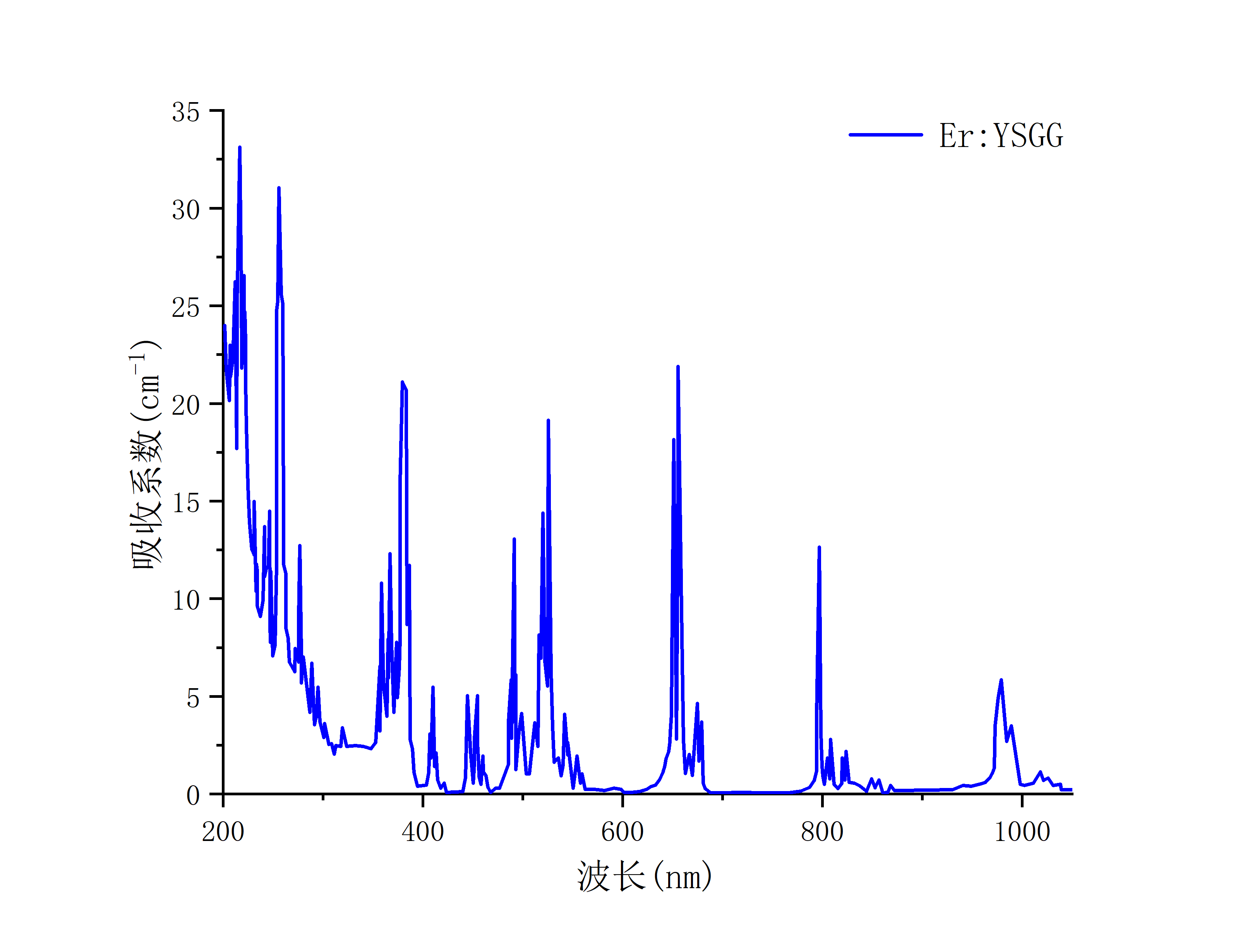 Er：YSGG吸收光谱