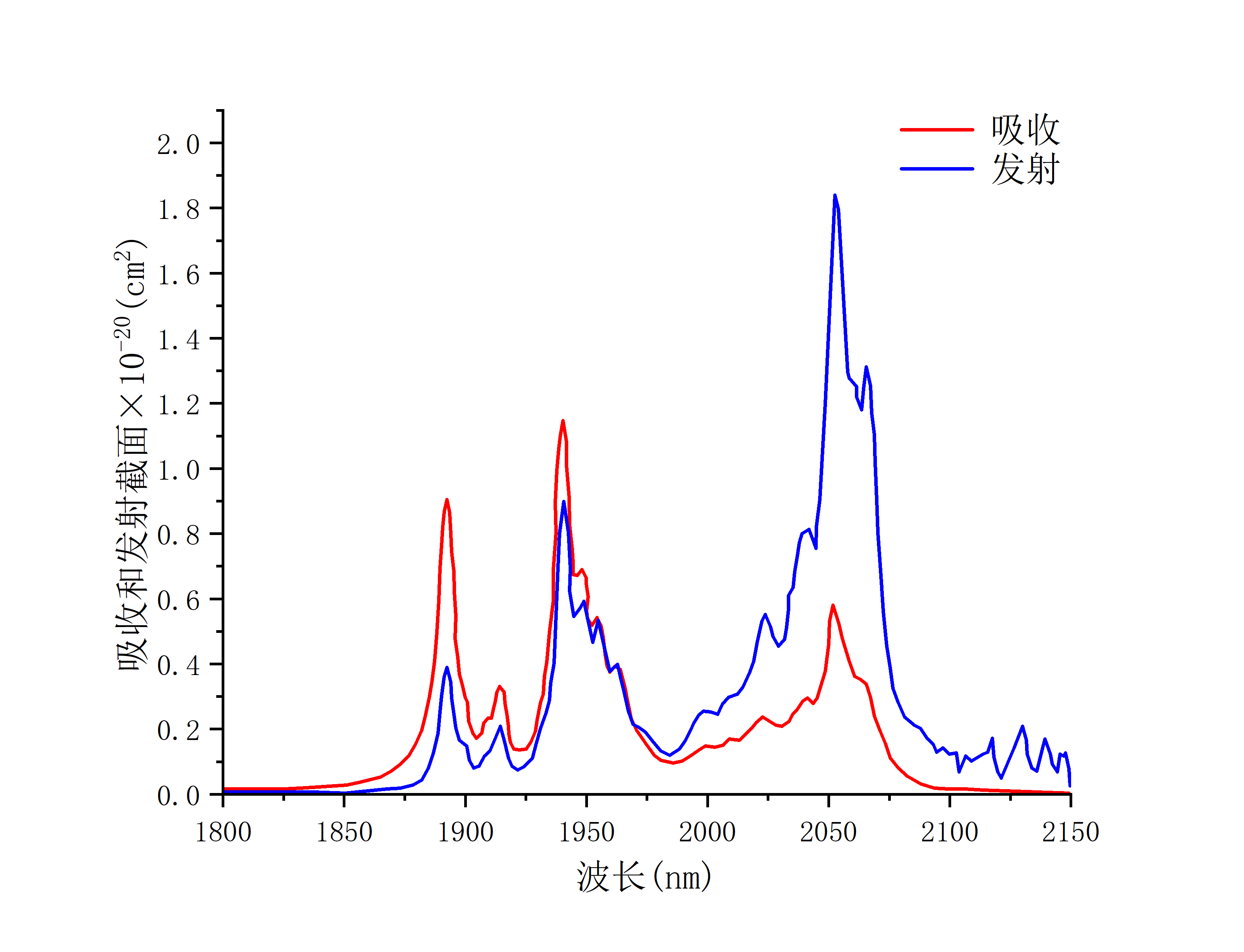 Ho：YLF吸收发射曲线