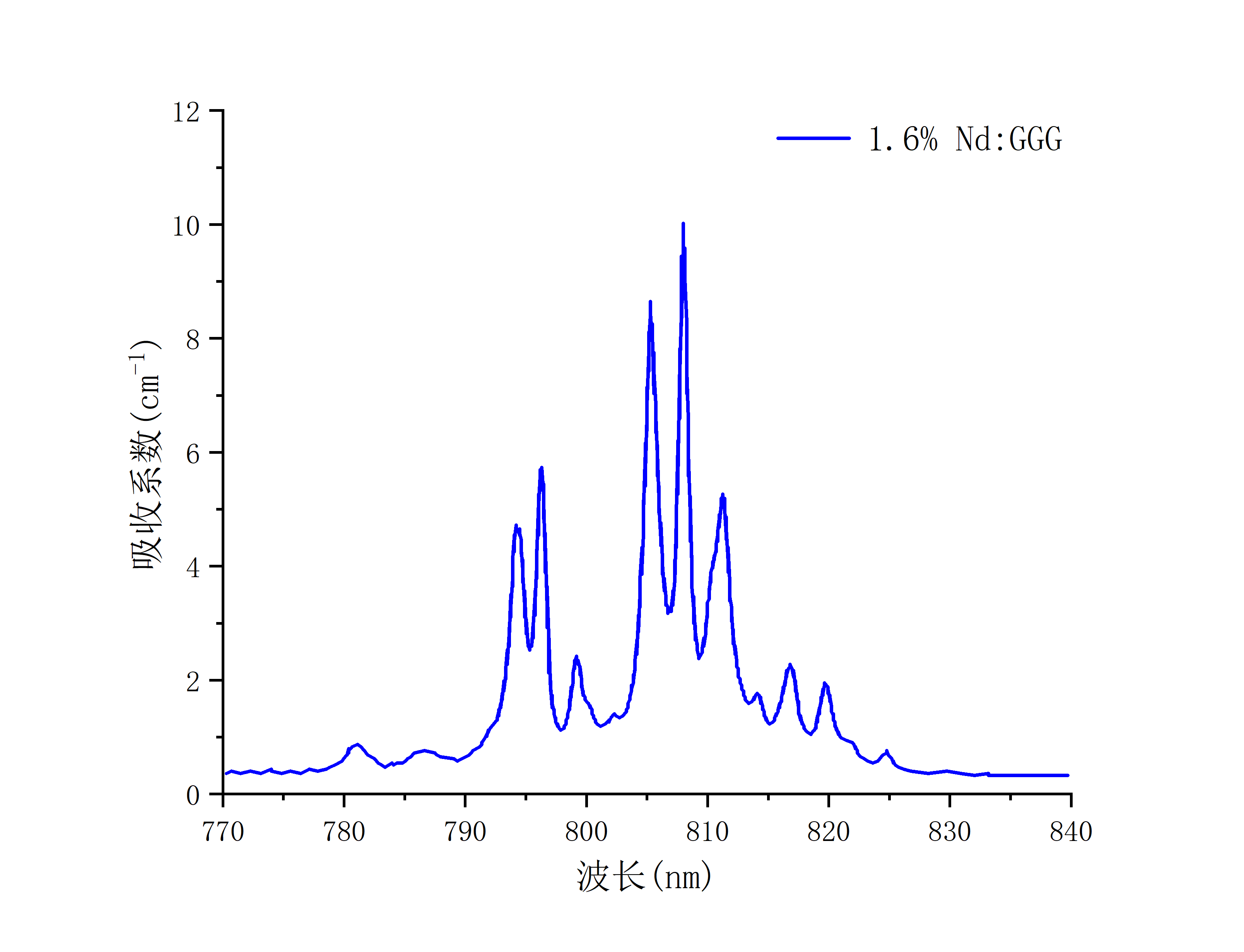 Nd：GGG吸收谱图