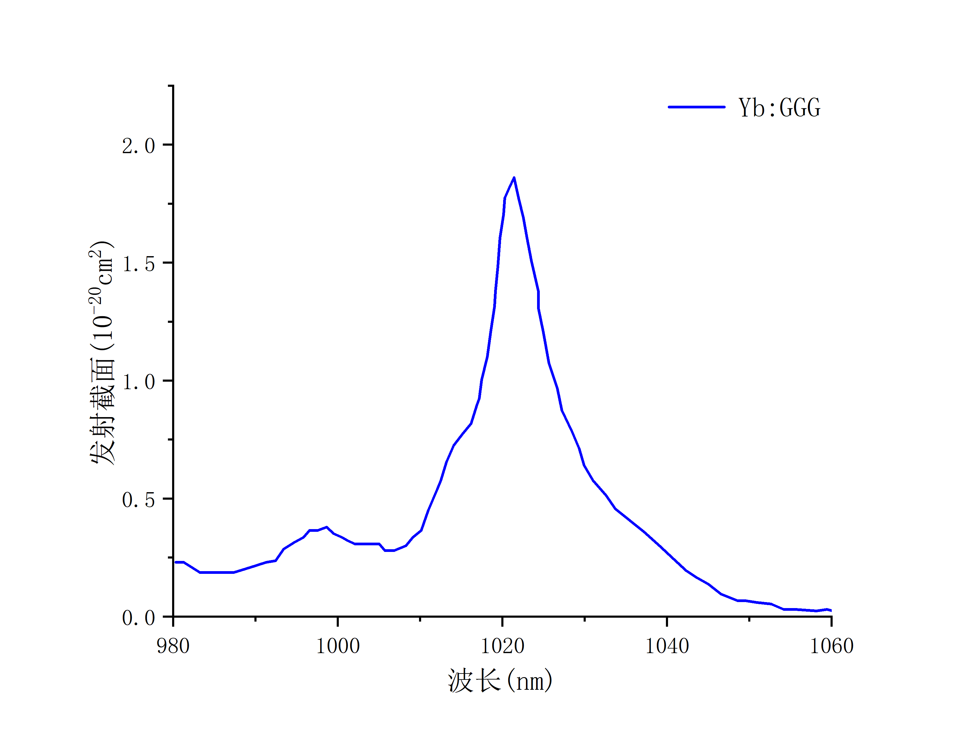 Yb：GGG发射谱图