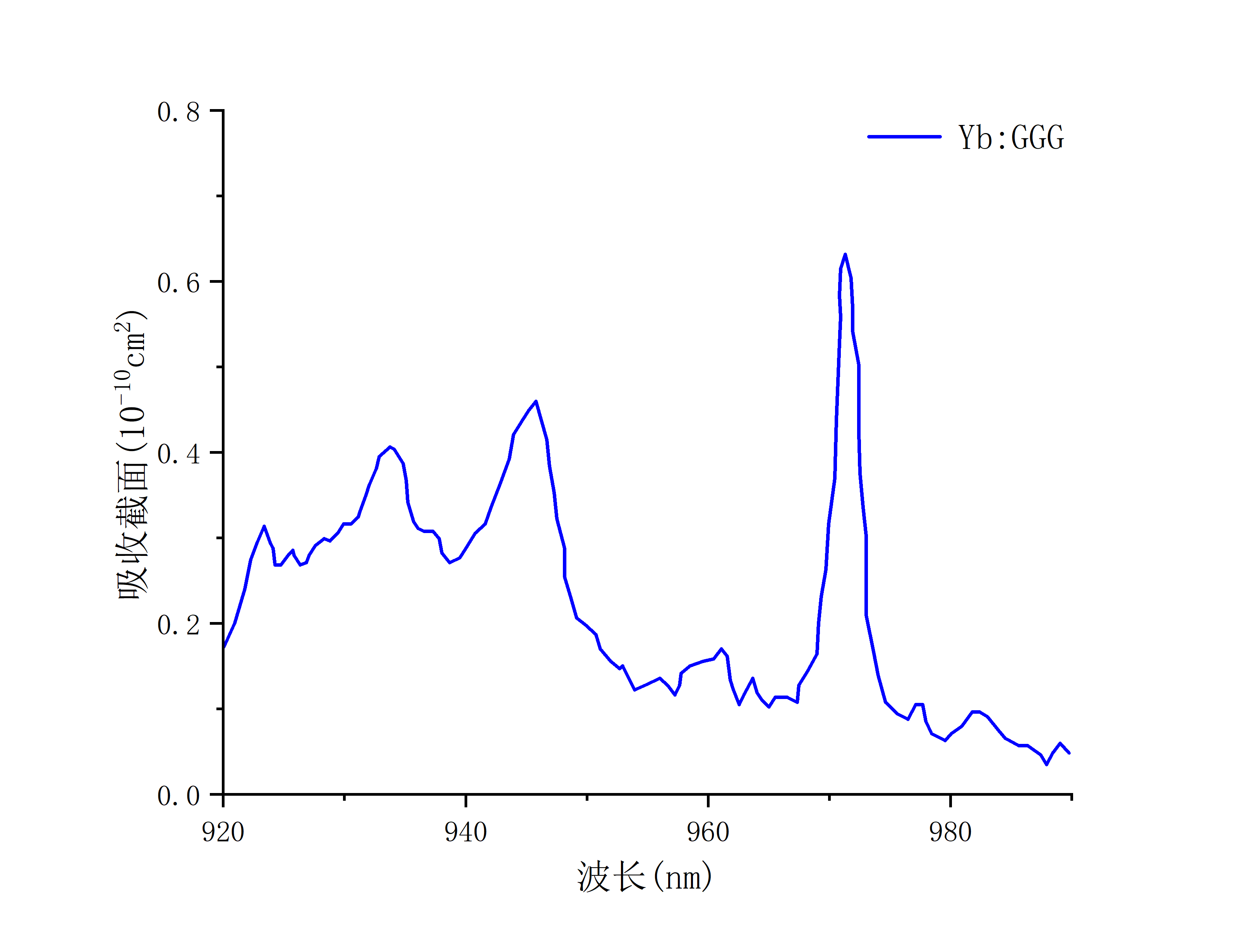 Yb：GGG吸收谱图