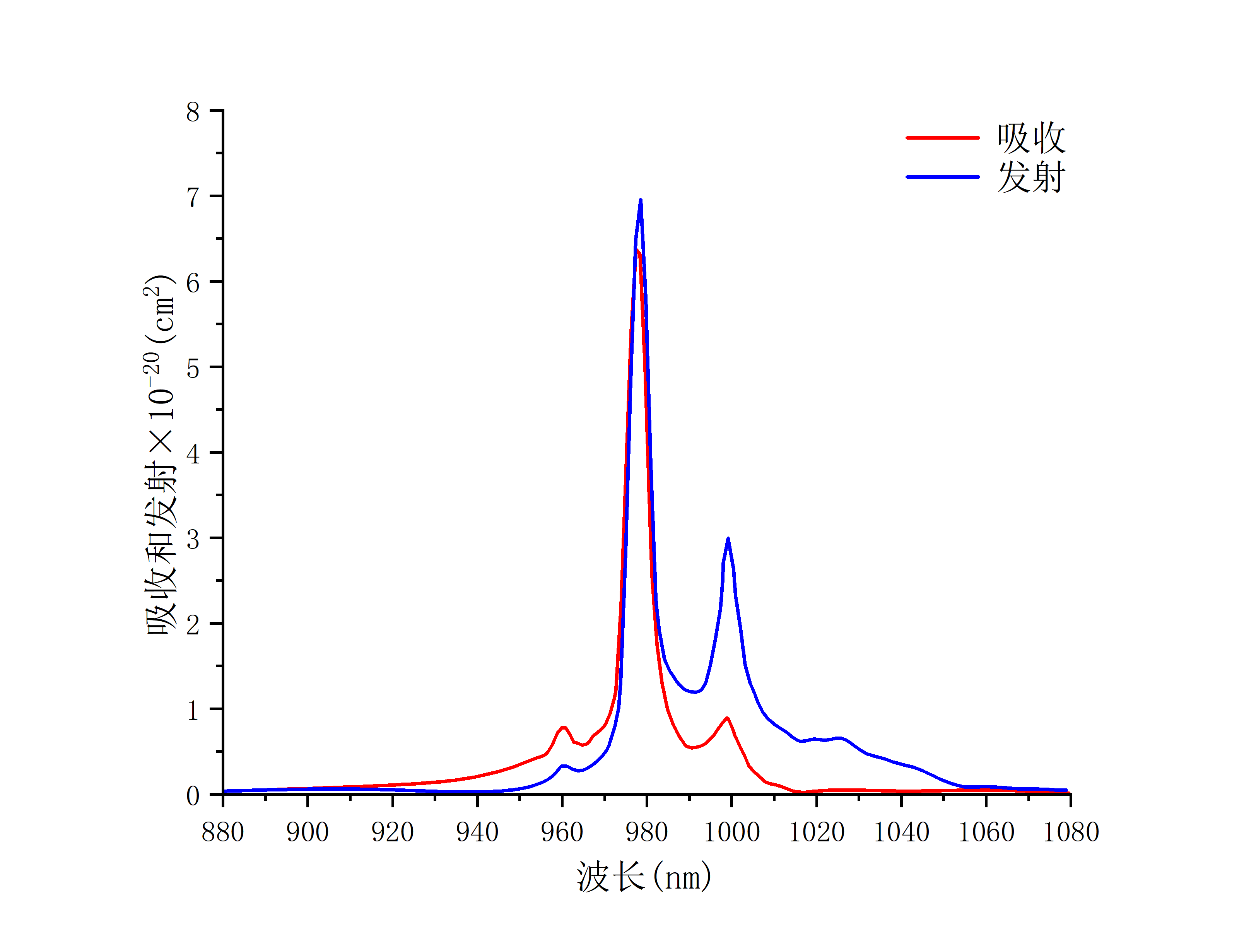 Yb：YAP吸收发射曲线