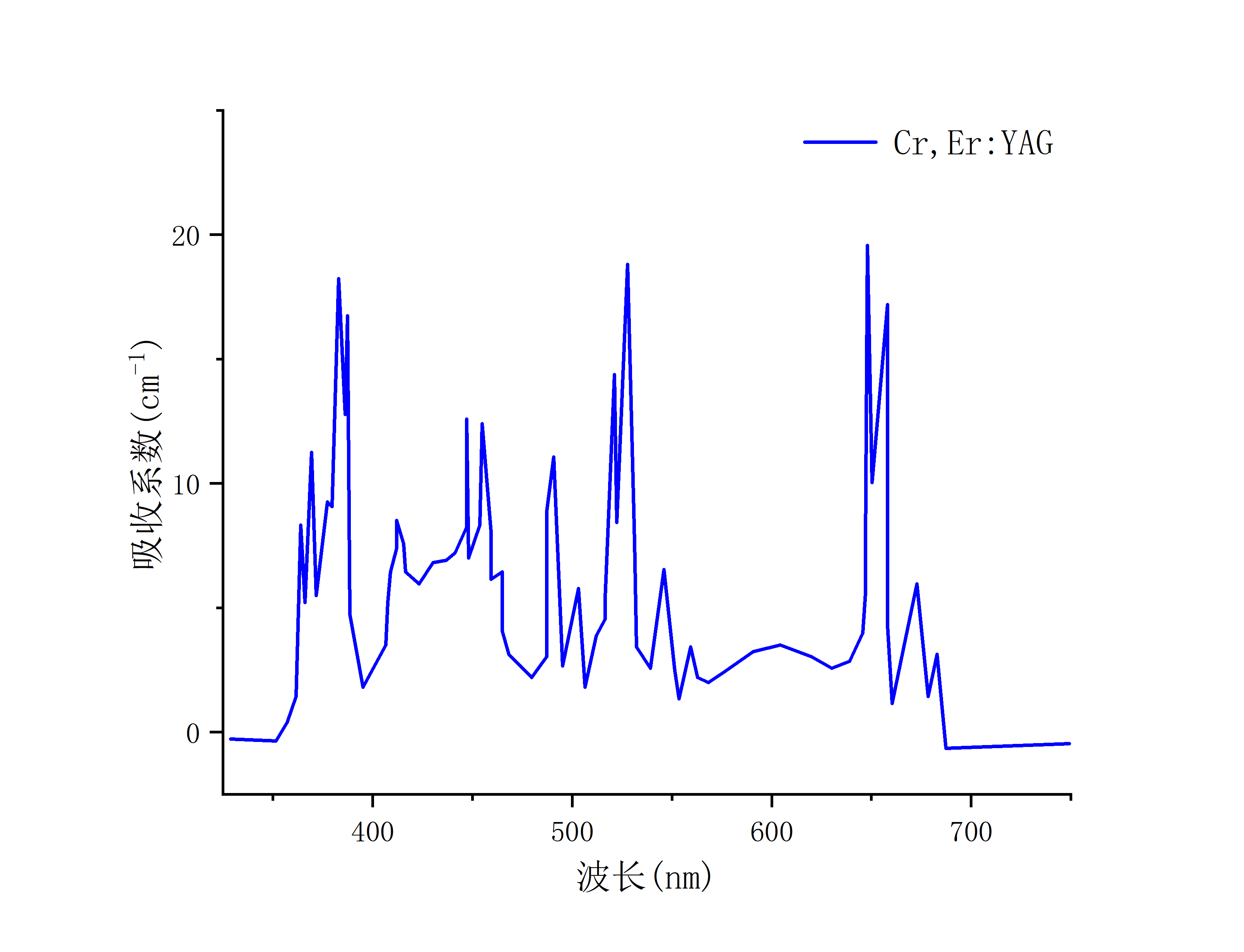 cr er yag吸收光谱