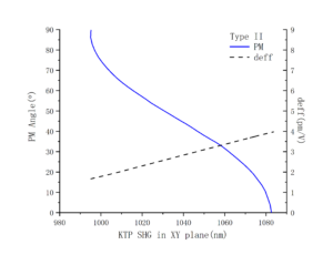 1.KTP-nonlinear-crystal-PM-Angle