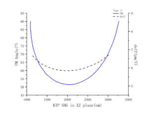 2.KTP-nonlinear-crystal-phase-matching