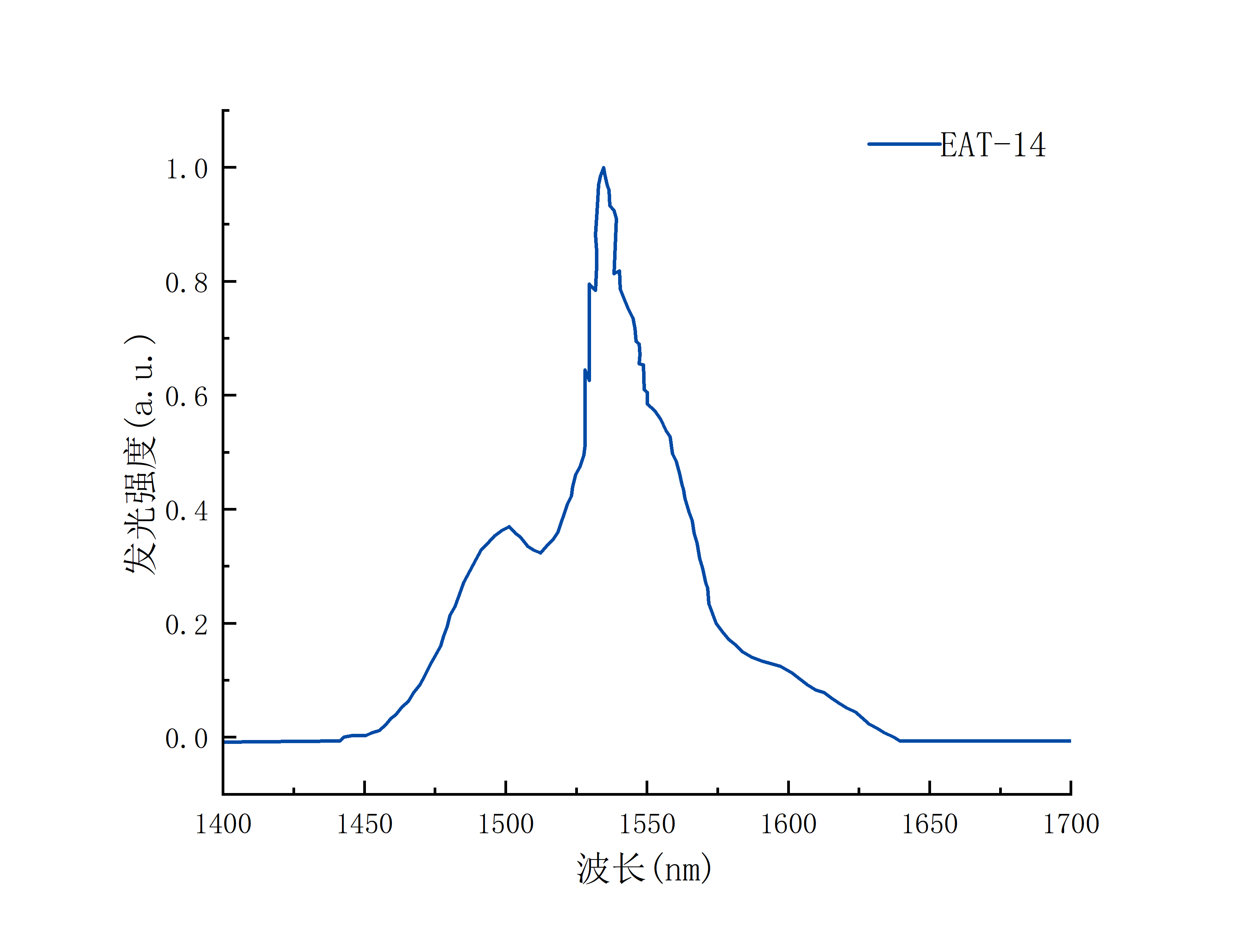 EAT-14发射曲线